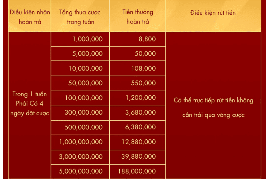 hoàn thua mỗi tuần tại sodo casino